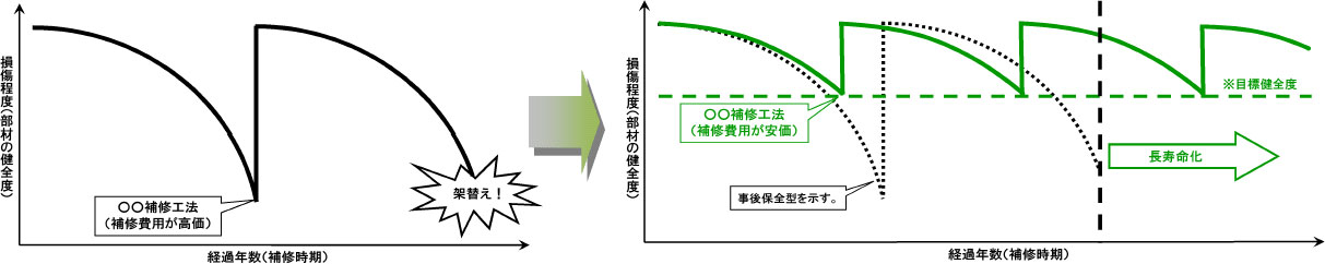 インフラ長寿命化計画