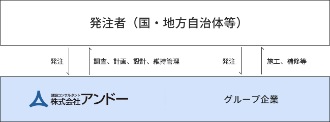 図：調査、計画、設計、施工、維持管理とワンストップサービスを提供できることがアンドーの強み